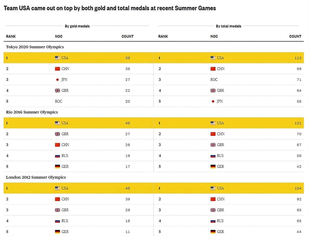 Understanding Olympic Medal Counts: A Comprehensive Guide