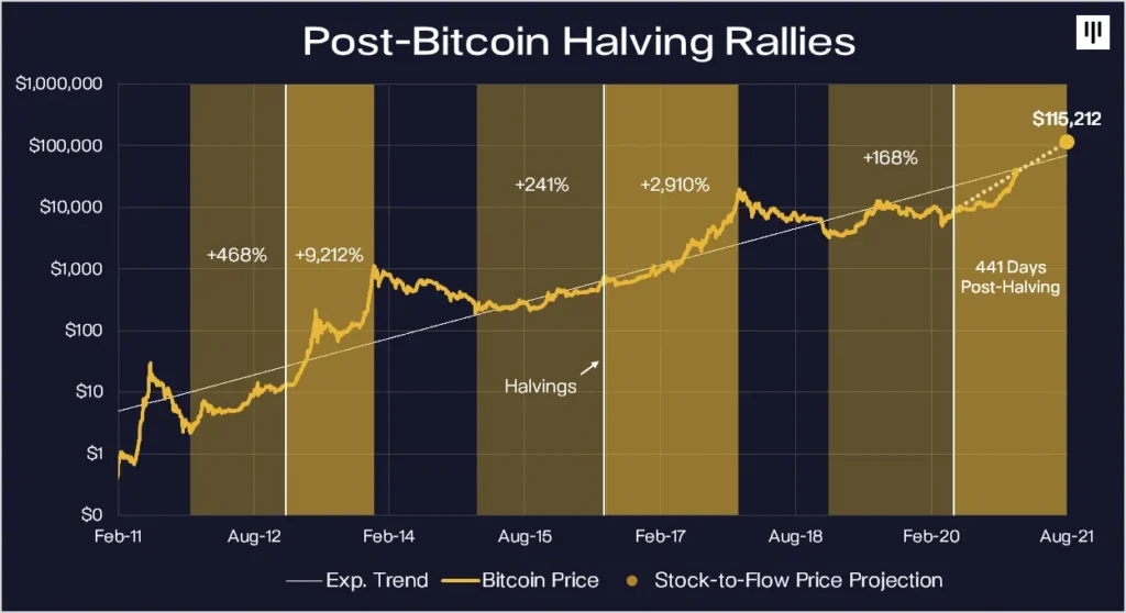 Die Rallye von 2017 Bitcoin