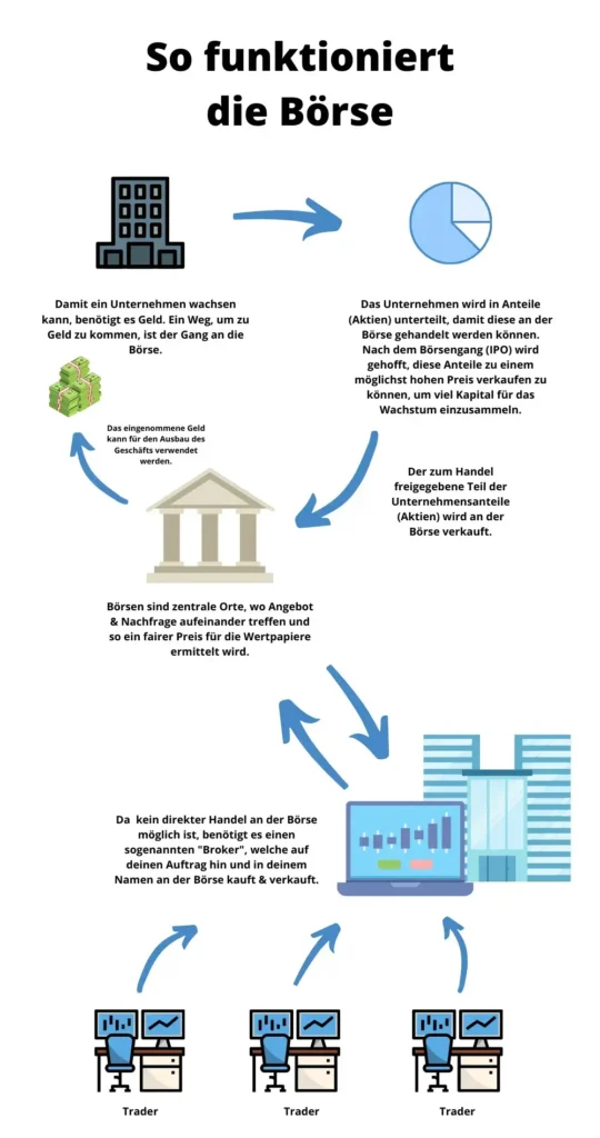 Funktionsweise der Börse