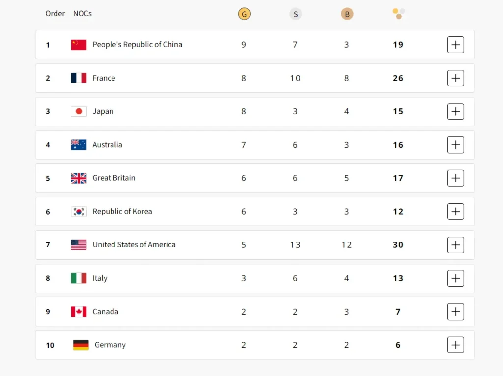 Medal Table Update: China Takes the Lead