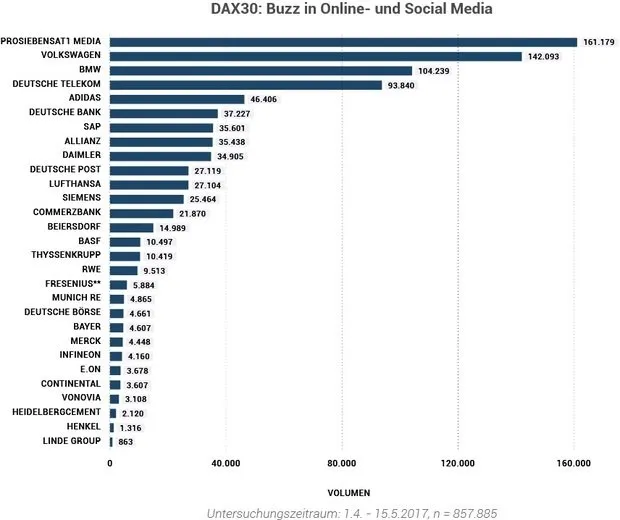 Wichtige Unternehmen im DAX